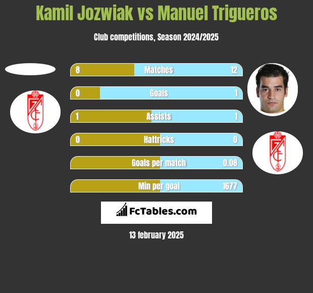 Kamil Jóźwiak vs Manuel Trigueros h2h player stats