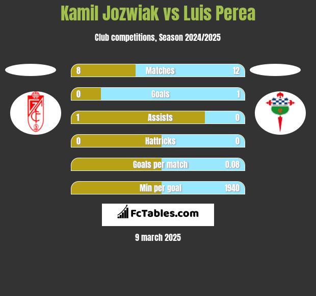 Kamil Jozwiak vs Luis Perea h2h player stats