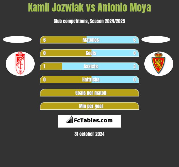 Kamil Jóźwiak vs Antonio Moya h2h player stats