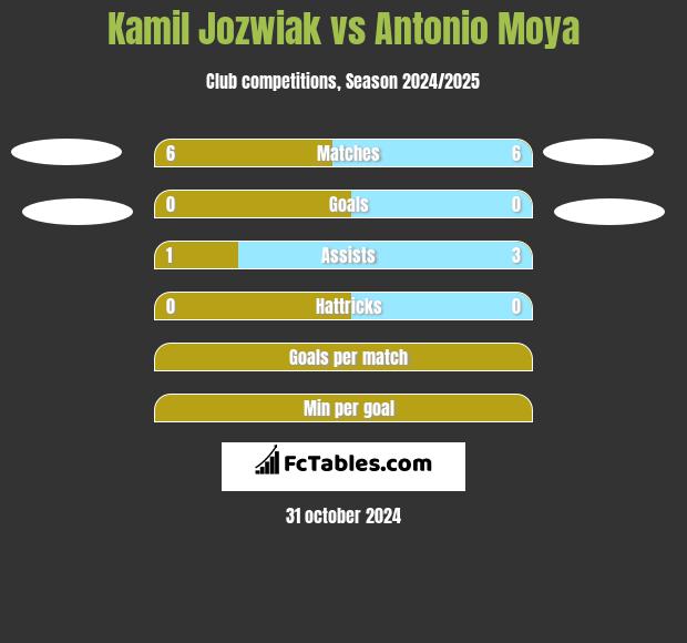 Kamil Jozwiak vs Antonio Moya h2h player stats