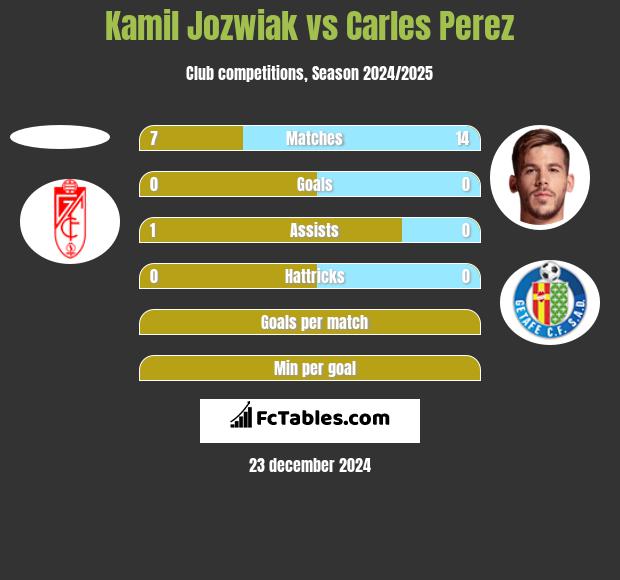 Kamil Jóźwiak vs Carles Perez h2h player stats