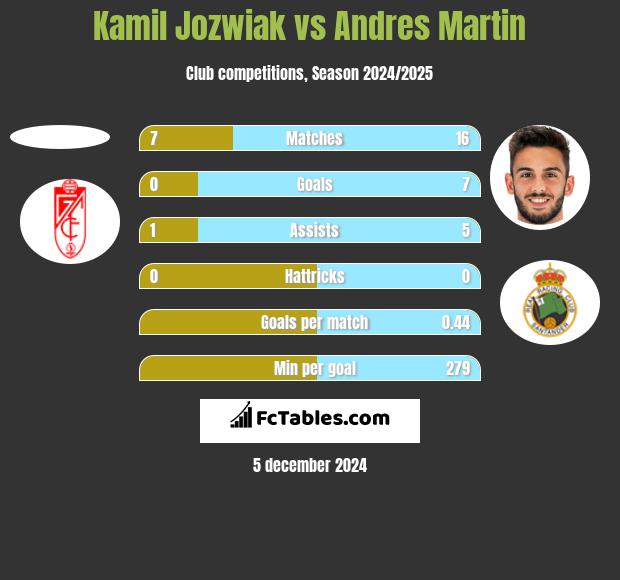 Kamil Jozwiak vs Andres Martin h2h player stats