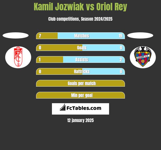 Kamil Jóźwiak vs Oriol Rey h2h player stats