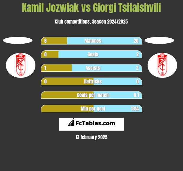 Kamil Jóźwiak vs Giorgi Tsitaishvili h2h player stats