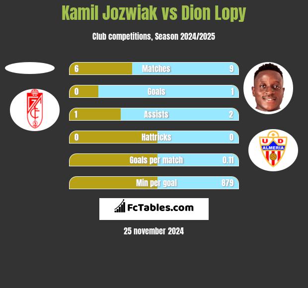 Kamil Jóźwiak vs Dion Lopy h2h player stats