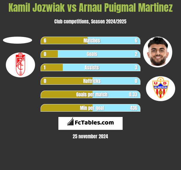 Kamil Jóźwiak vs Arnau Puigmal Martinez h2h player stats