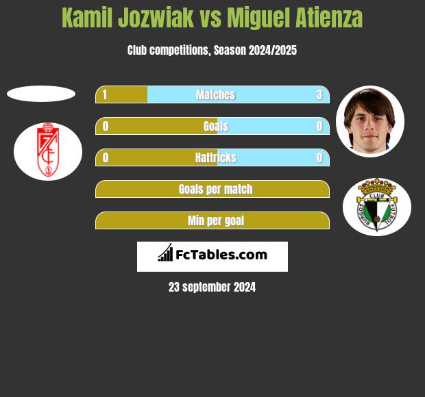 Kamil Jóźwiak vs Miguel Atienza h2h player stats