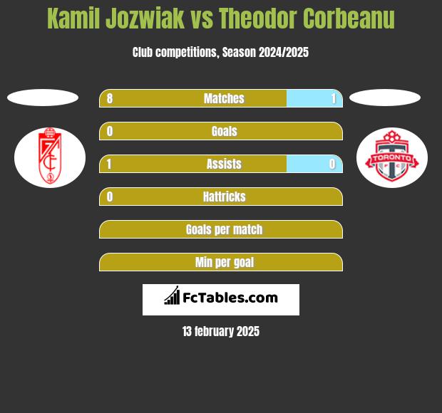 Kamil Jóźwiak vs Theodor Corbeanu h2h player stats