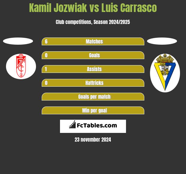 Kamil Jozwiak vs Luis Carrasco h2h player stats