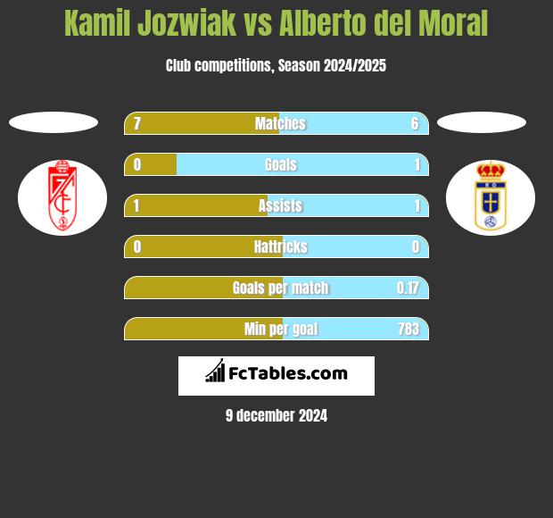 Kamil Jóźwiak vs Alberto del Moral h2h player stats