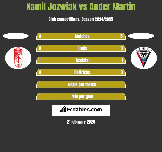 Kamil Jóźwiak vs Ander Martin h2h player stats