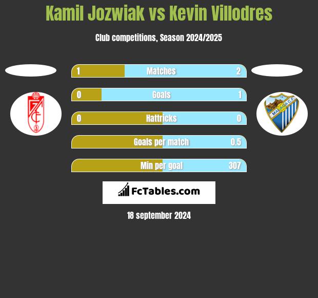 Kamil Jóźwiak vs Kevin Villodres h2h player stats