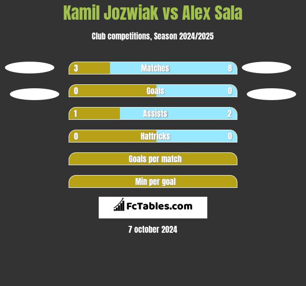 Kamil Jóźwiak vs Alex Sala h2h player stats