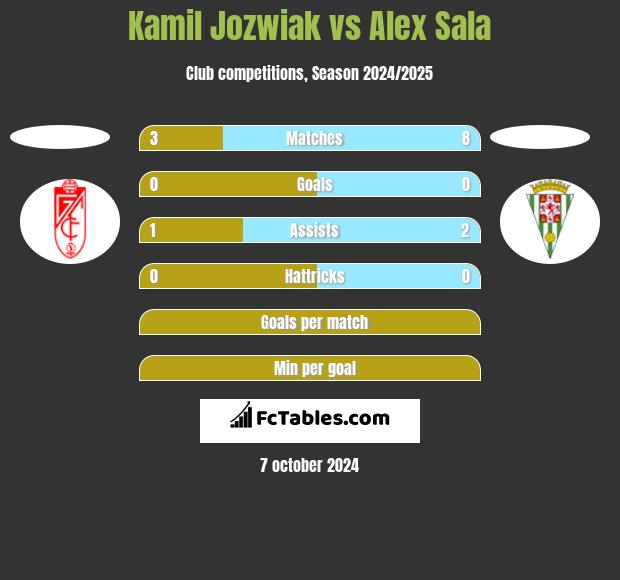 Kamil Jozwiak vs Alex Sala h2h player stats