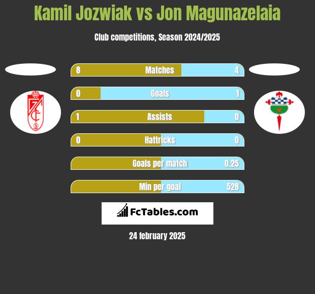 Kamil Jóźwiak vs Jon Magunazelaia h2h player stats