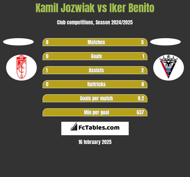 Kamil Jozwiak vs Iker Benito h2h player stats