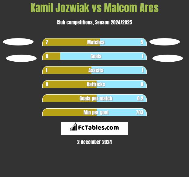 Kamil Jóźwiak vs Malcom Ares h2h player stats