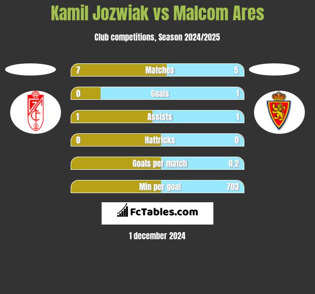 Kamil Jozwiak vs Malcom Ares h2h player stats