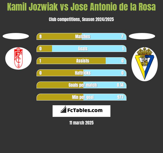 Kamil Jozwiak vs Jose Antonio de la Rosa h2h player stats