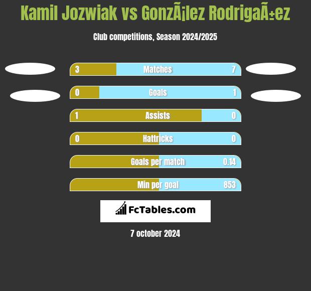 Kamil Jóźwiak vs GonzÃ¡lez RodrigaÃ±ez h2h player stats