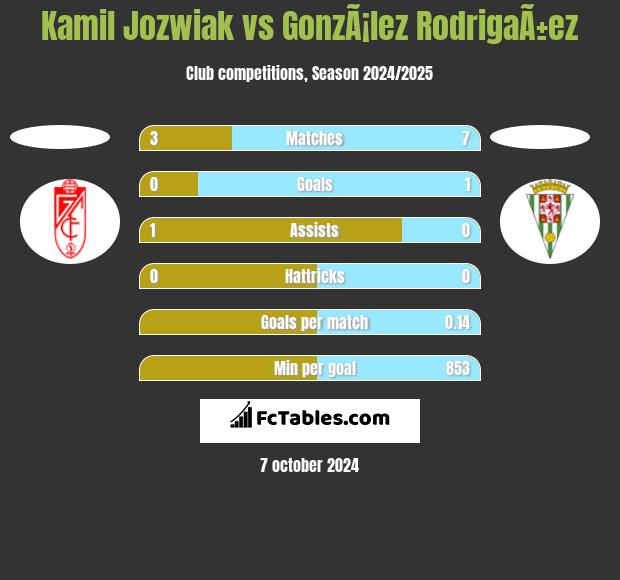 Kamil Jozwiak vs GonzÃ¡lez RodrigaÃ±ez h2h player stats