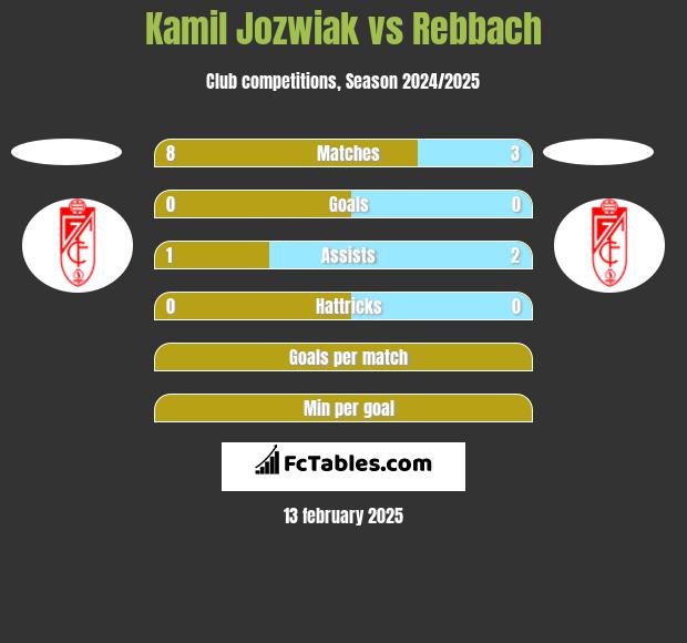 Kamil Jóźwiak vs Rebbach h2h player stats