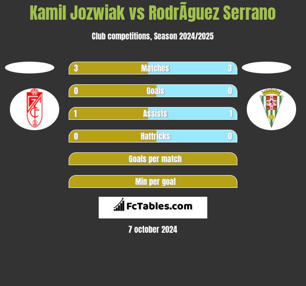 Kamil Jóźwiak vs RodrÃ­guez Serrano h2h player stats