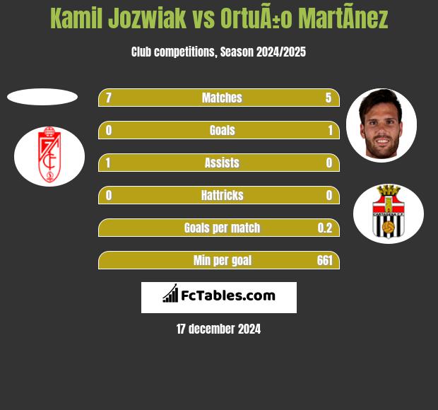 Kamil Jóźwiak vs OrtuÃ±o MartÃ­nez h2h player stats