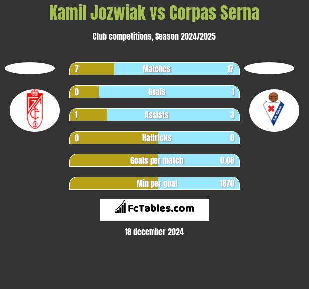 Kamil Jóźwiak vs Corpas Serna h2h player stats