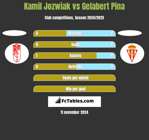 Kamil Jóźwiak vs Gelabert Pina h2h player stats