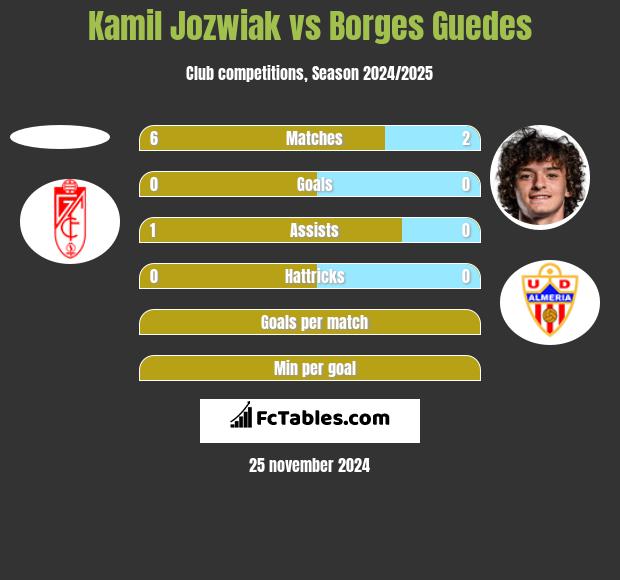 Kamil Jóźwiak vs Borges Guedes h2h player stats