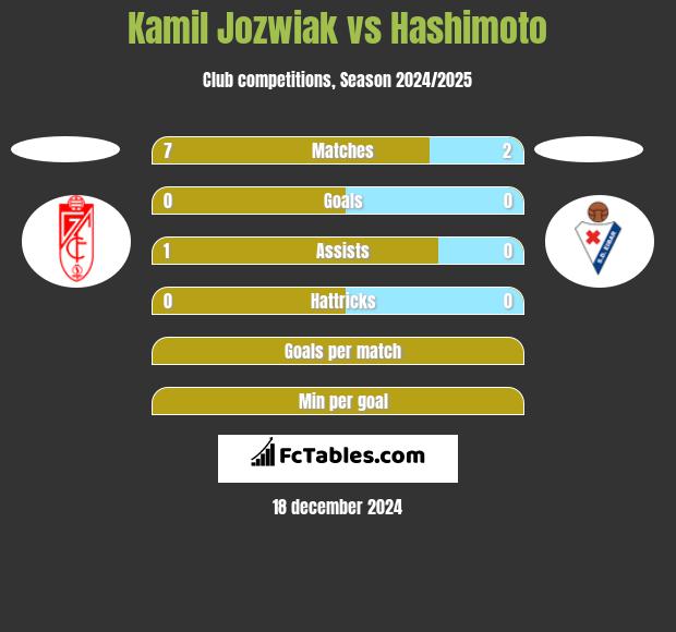 Kamil Jóźwiak vs Hashimoto h2h player stats