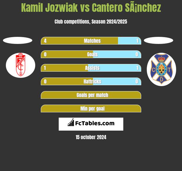 Kamil Jóźwiak vs Cantero SÃ¡nchez h2h player stats