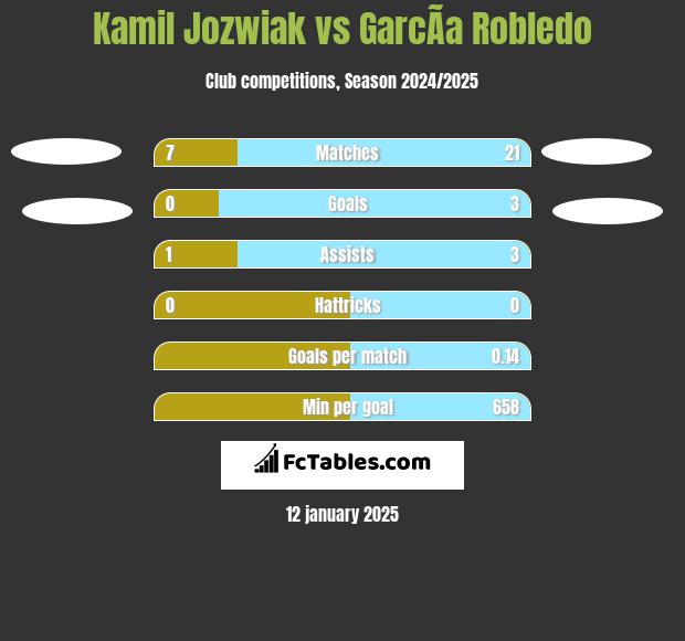 Kamil Jóźwiak vs GarcÃ­a Robledo h2h player stats