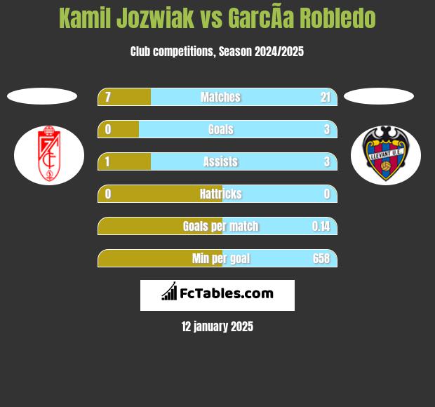 Kamil Jozwiak vs GarcÃ­a Robledo h2h player stats