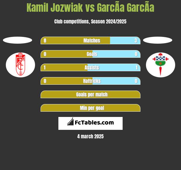 Kamil Jóźwiak vs GarcÃ­a GarcÃ­a h2h player stats