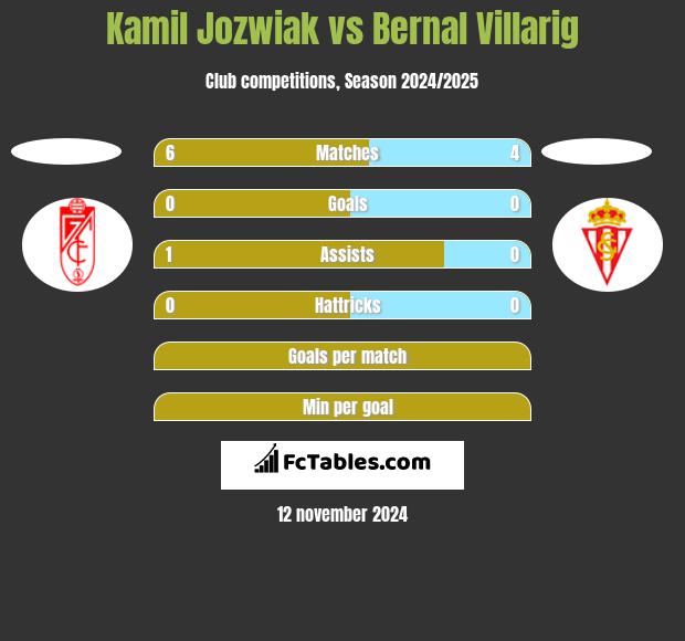 Kamil Jozwiak vs Bernal Villarig h2h player stats