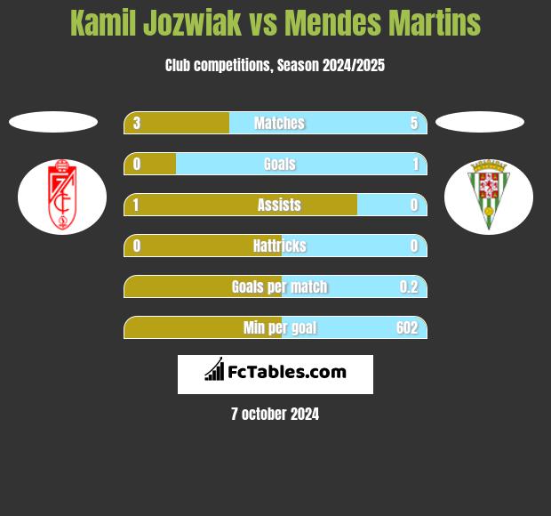 Kamil Jóźwiak vs Mendes Martins h2h player stats