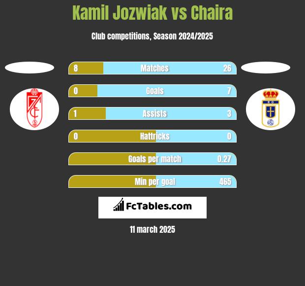 Kamil Jóźwiak vs Chaira h2h player stats