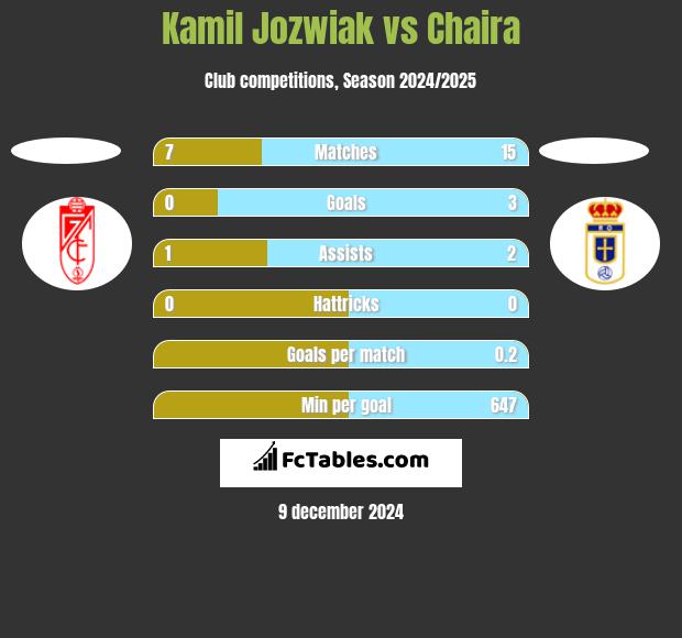 Kamil Jozwiak vs Chaira h2h player stats