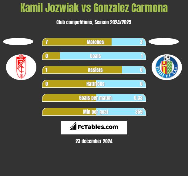 Kamil Jóźwiak vs Gonzalez Carmona h2h player stats