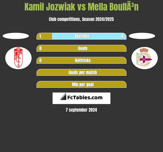 Kamil Jóźwiak vs Mella BoullÃ³n h2h player stats