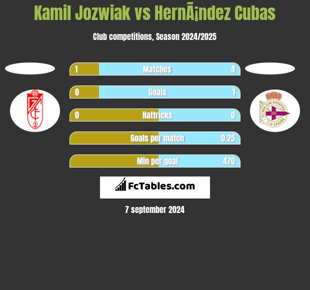 Kamil Jóźwiak vs HernÃ¡ndez Cubas h2h player stats