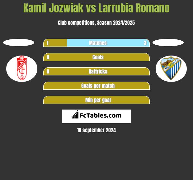 Kamil Jóźwiak vs Larrubia Romano h2h player stats