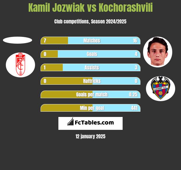 Kamil Jóźwiak vs Kochorashvili h2h player stats