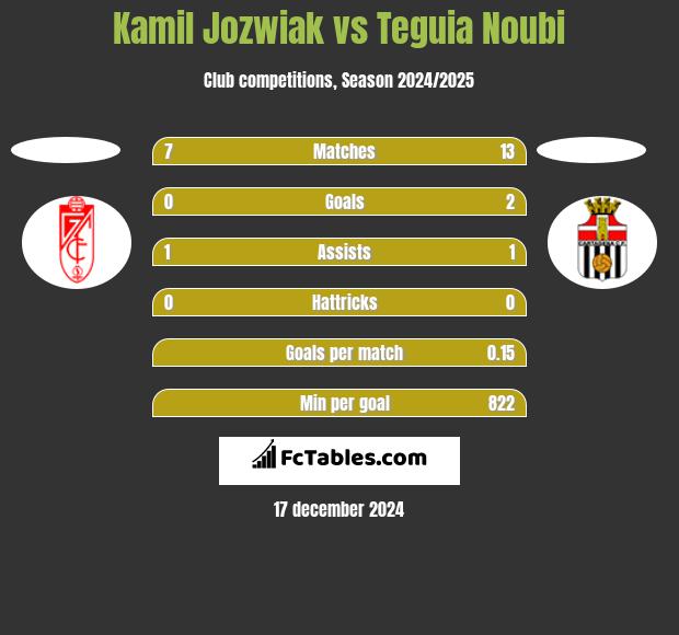 Kamil Jóźwiak vs Teguia Noubi h2h player stats