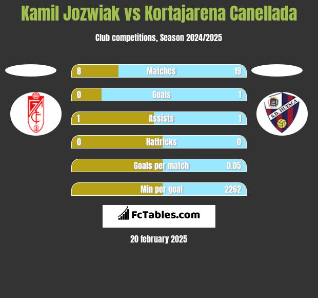 Kamil Jóźwiak vs Kortajarena Canellada h2h player stats