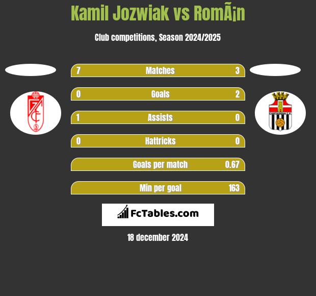 Kamil Jóźwiak vs RomÃ¡n h2h player stats