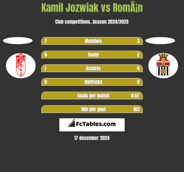 Kamil Jozwiak vs RomÃ¡n h2h player stats