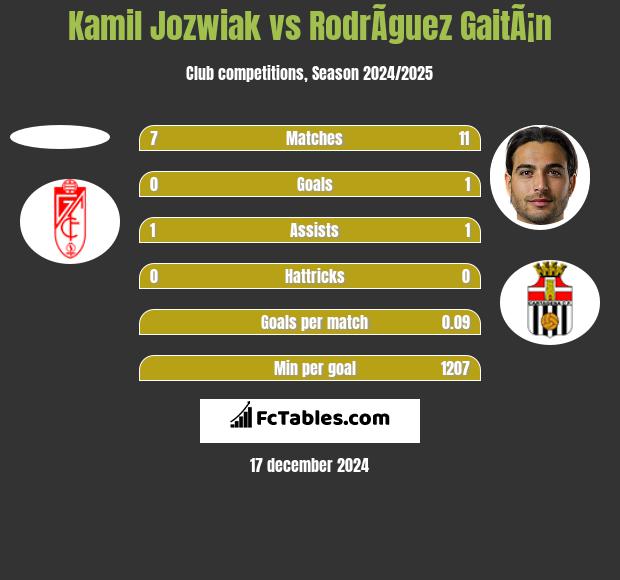 Kamil Jóźwiak vs RodrÃ­guez GaitÃ¡n h2h player stats